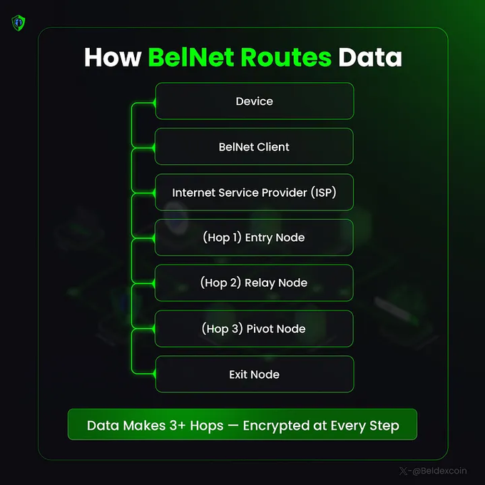 An infographic titled 'How BelNet Routes Data' showing a flow diagram from Device through BelNet Client, ISP, Entry Node, Relay Node, Pivot Node to Exit Node, with a banner stating 'Data Makes 3+ Hops — Encrypted at Every Step'.