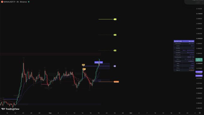 A TradingView chart for the MANAUSDT pair on Binance displays price action over several months with technical indicators and horizontal price levels marked.