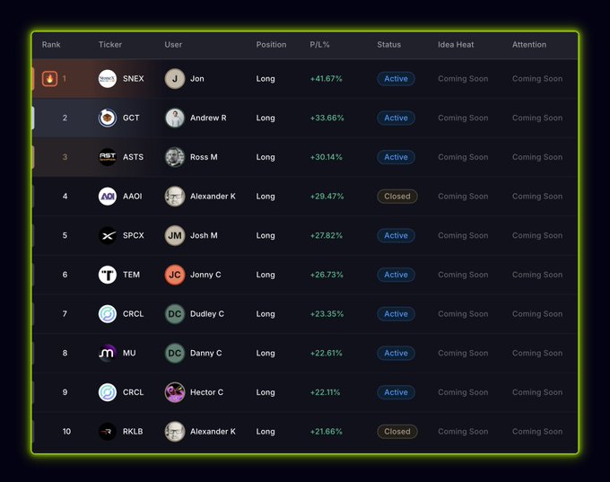 A leaderboard ranking the top 10 trades shows all positions are currently Long and active (or closed), with profits ranging from +41.67% on $SNEX (Jon) down to +21.66% on $RKLB (Alexander K). The chart visually confirms the post's claim that every trade in the top 10 is up over 20%.