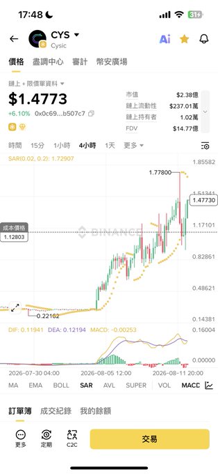 A stock trading app screenshot displays the ticker "CYS" (Cyclic) with a current price of $1.4773, up +6.10%, alongside a 4-hour candlestick chart showing a clear break above the 1.12803 resistance level to 1.4773—visually illustrating the "Void Break structure" mentioned in the post, with the 1.1u entry and 1.47 target levels highlighted by the price action.