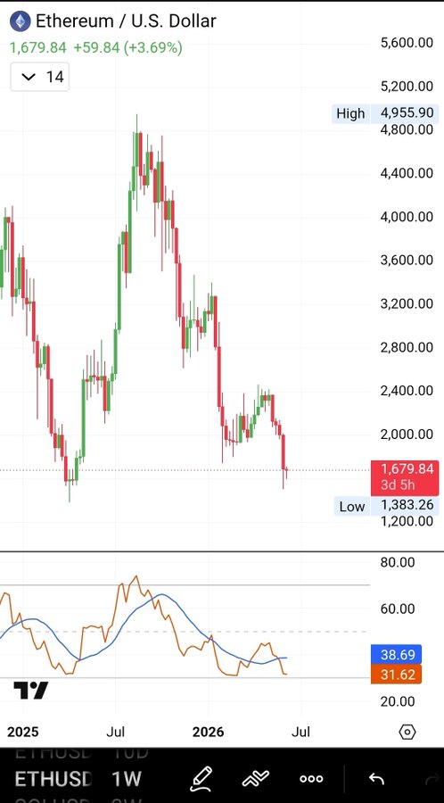 A weekly candlestick chart of Ethereum/U.S. Dollar (ETHUSD) showing a current price of $1,679.84 (+3.69%), with the post's mention of buying at $1,910 representing a level near the recent downtrend, now trading below that entry point toward the $1,383.26 low.
