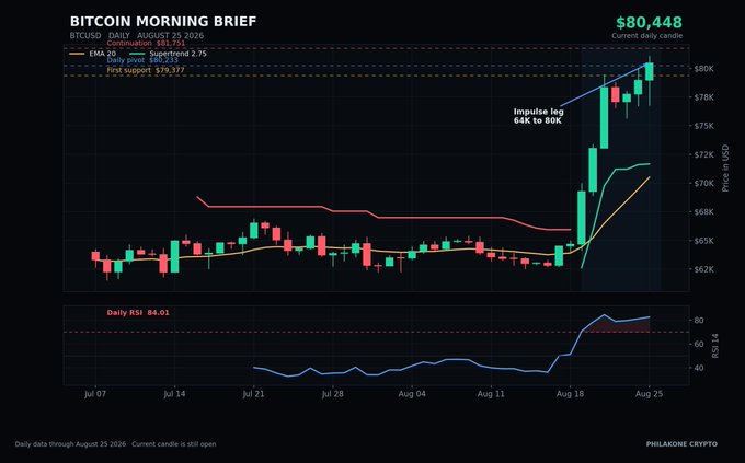 A "Bitcoin Morning Brief" chart showing BTCUSD at $80,448 with an annotated "Impulse leg 64K to 80K," tracking the rally from late July through August 25, 2026, alongside an overbought Daily RSI of 84.01 and key levels of Continuation $81,751 and First Support $79,377—visually reinforcing the post's warning that despite bullish momentum, RSI near 84 signals overbought conditions and patience is warranted above $81,751 or below $79,377.