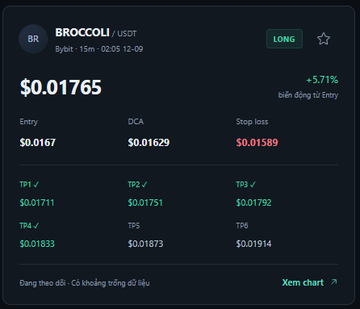 A cryptocurrency trading interface displays BROCCOLI/USDT with a current price of $0.01765 (+5.71%), showing LONG position details including Entry $0.0167, DCA $0.01629, Stop loss $0.01589, and multiple TP levels. Text in Vietnamese appears at the bottom.