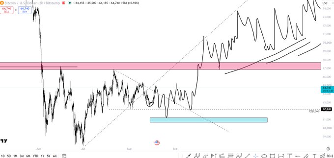 A 2-hour Bitcoin/USD candlestick chart on Bitstamp shows BTC trading at $64,740, with the price recovering toward a key resistance zone (~$67,500, highlighted by a pink horizontal band) after breaking out of a descending triangle pattern. The chart visually supports the post's bullish outlook by illustrating the prior forecasted upward move now playing out from the lower blue support area toward overhead resistance.