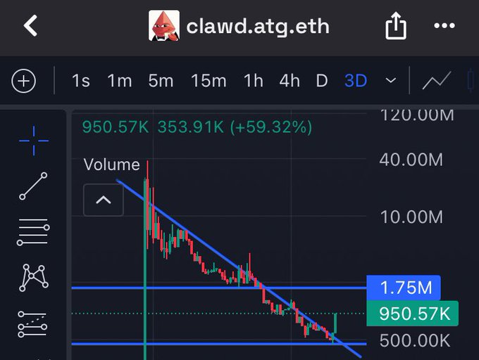 A trading chart showing a downward trend for "clawd.atg.eth" with volume and price lines dropping from above 40M to around 950.57K.