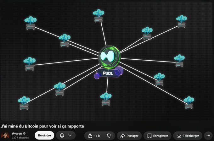 A YouTube thumbnail by 'Aywen' showing a central 'M POOL' icon connected to multiple mining pool logos, with the French text 'J'ai miné du Bitcoin pour voir si ça rapporte' and 11k views.