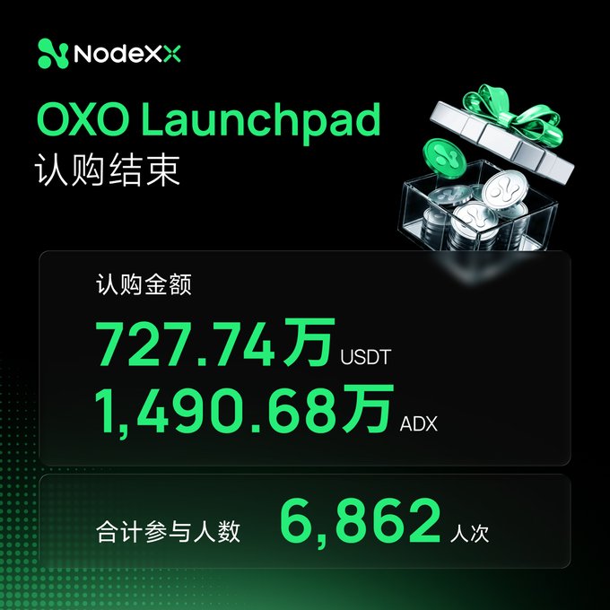 The image is an announcement graphic from NodeXxx titled "OXO Launchpad 认购结束" (OXO Launchpad Subscription Ended), displaying final subscription figures: 727.74万 USDT and 1,490.68万 ADX raised from a total of 6,862 participants. It visually supports the post's claim of massive oversubscription for the $OXO Launchpad, with the decorative gift box of coins symbolizing the successful conclusion of the subscription event.