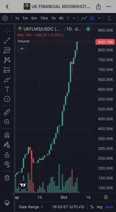 A financial trading chart for the UKFLMS/USDC ticker showing a strong upward trend with a price of 840.18K and a -0.02% change.
