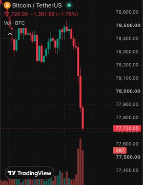 A TradingView Bitcoin/USDT (BTC) chart showing a sharp decline, with the price at 77,720.05, down 1,391.96 (-1.76%).
