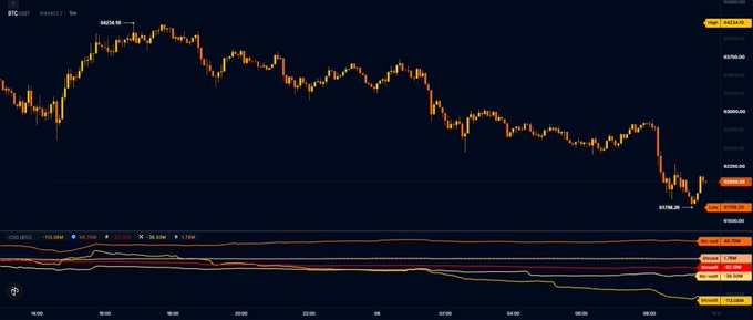 A candlestick chart of BTC/USDT on Binance shows a sharp downward price action from a recent high near $68,616 down to a low of $57,768.30, illustrating the heavy selling pressure referenced in the post with the MACD indicator at the bottom confirming sustained bearish momentum.