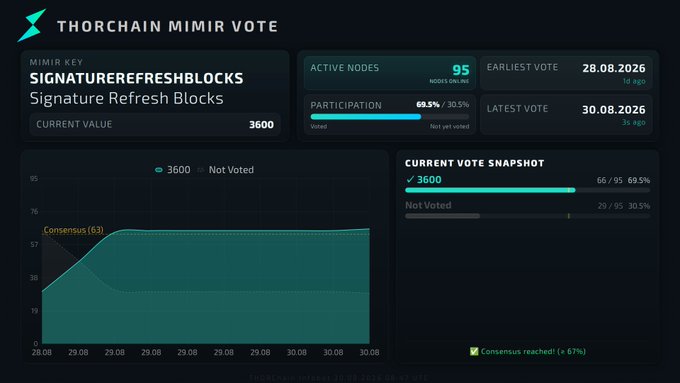 A dashboard interface titled 'THORCHAIN MIMIR VOTE' showing voting statistics for 'SIGNATUREREFRESHBLOCKS' with a current value of 3600, 95 active nodes, and 69.5% participation, indicating consensus was reached.