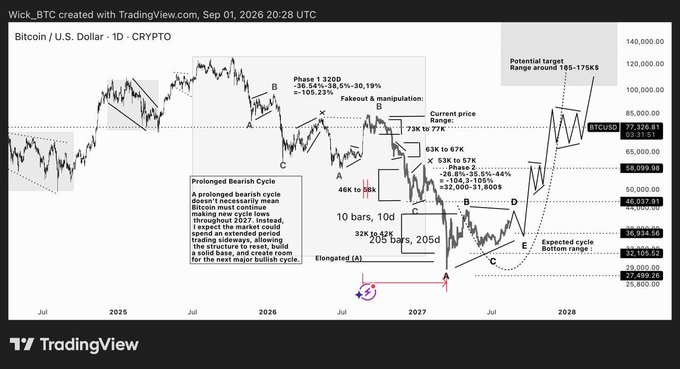 TradingView Bitcoin/U.S. Dollar chart with Elliott Wave analysis, showing 'Phase 1 320D', 'Prolonged Bearish Cycle', and 'Potential target Range around 165-175K$'.