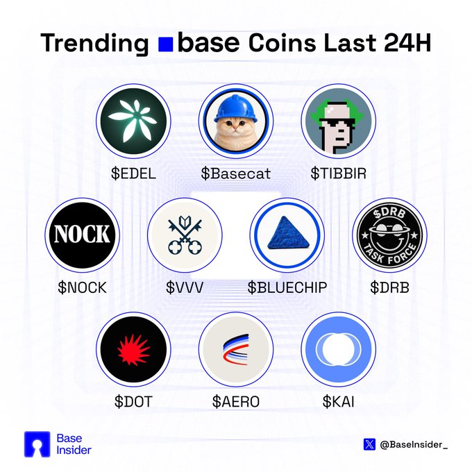 A graphic titled 'Trending base Coins Last 24H' from Base Insider (@BaseInsider_) displays 10 trending Base network cryptocurrency tokens arranged in a grid: $EDEL, $Basecat, $TIBBIR, $NOCK, $VVV, $BLUECHIP, $DRB, $DOT, $AERO, and $KAI.