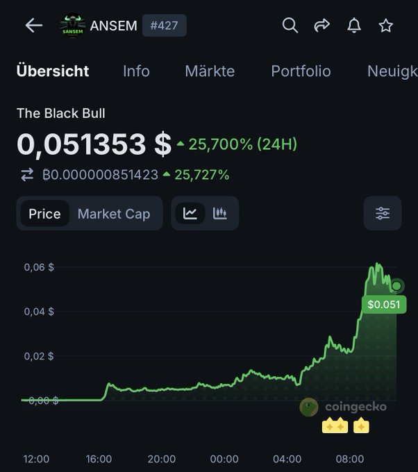 A CoinGecko chart shows "The Black Bull" (ANSEM #427) trading at $0.051353, up 25,700% in 24 hours, with a green price line surging dramatically from near zero to its current value. The image visually reinforces the post's message about the crypto market rapidly shifting from "hopeless to euphoric," capturing the explosive pump of the ANSEM memecoin.