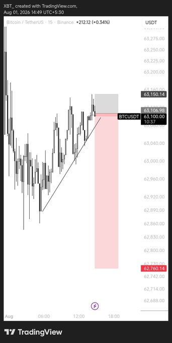 A TradingView chart of Bitcoin/USDT on Binance shows price at 63,150.14 with a flagged short setup marking entry near 63,150 and a downside target around 62,760, illustrating the "Short $BTC 1:8 RR" trade idea with clearly defined risk and reward zones.