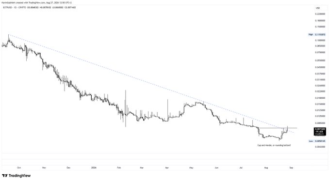 A TradingView chart for the XZUSD/KASUSDT pair on HTX with a descending trendline, showing a current price of 0.004540 and a "Cup and handle, or rounding bottom" annotation.