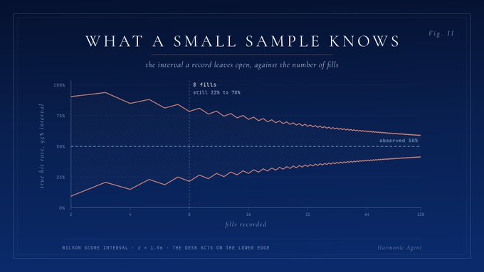 The image is a chart titled "What a Small Sample Knows," labeled Fig. 11, showing a 95% confidence interval (Wilson score, z=1.96) for a true hit rate around an observed 50%, starting very wide (22% to 78%) at 8 fills and narrowing as more fills are recorded up to 120. The footer notes "The desk acts on the lower edge" and credits Harmonic Agent, tying the visualization to a marketing post promoting $HARMONIC and its Aristotle product, likely as a statistical justification for the platform's trading signals.