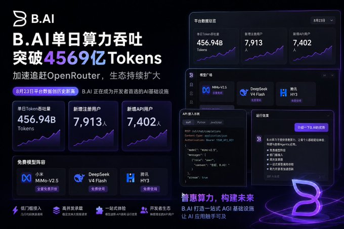 The image is a promotional infographic from B.AI highlighting its platform milestones on August 23, showcasing a single-day token throughput of 456.94B tokens, 7,913 new registered users, and 7,402 new API users, alongside dashboards displaying model options like MiniMax-V2.5, DeepSeek V4 Flash, and 腾讯 HY3. The accompanying post celebrates these record-breaking metrics as evidence of B.AI's rapid growth, noting the achievement of surpassing 456.94B tokens in daily processing capacity while expanding its AI ecosystem to compete with OpenRouter.