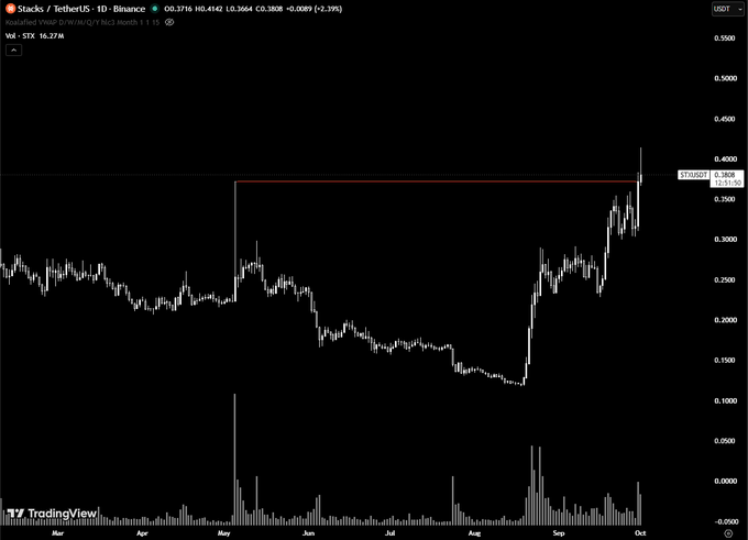 A TradingView candlestick chart of $STX/USDT on Binance (1D timeframe) showing a sharp ~30% price spike to 0.3808 in early October, breaking above the 0.39 resistance level, with the caption highlighting Stacks' recent rally after co-founder Muneeb hinted at upcoming catalysts like capital markets, privacy, and post-quantum features.