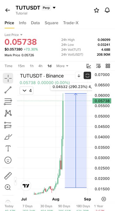 The image shows a Binance perpetual futures chart for TUTUSDT (marked as "TUT") with a last price of 0.05738 USDT, up 73.30%, showing a dramatic price spike from around 0.015 to 0.057 in recent months. The chart showcases the 290% weekly gain mentioned in the post, with the price surge clearly visible on the candlestick chart from July to August.