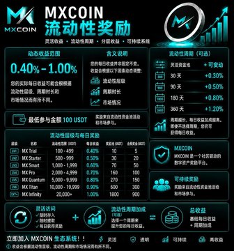 An MXCOIN promotional graphic in Chinese detailing their liquidity rewards program with tiers ranging from MX Trial to MX Infinity, offering daily returns of 0.40%-1.00% and flexibility periods from 30 to 360 days with bonuses up to +1.20%.