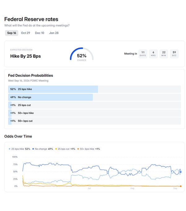 The image displays a dashboard tracking Federal Reserve rate expectations, showing a 52% chance of a "Hike By 25 Bps" and 49% "No change" for the upcoming September 16, 2026 FOMC Meeting, with 11 days, 6 hours, 22 minutes, and 59 seconds remaining. A bar chart of "Fed Decision Probabilities" confirms these odds alongside <1% chances for cuts or larger hikes, while an "Odds Over Time" line graph tracks how these probabilities have shifted since June. This visualizes Polymarket trader "ImJustKen"'s hedged positions, illustrating why he placed $202k on a September pause and $119k on "no change"—both essentially the same trade—to secure combined payouts of $308k if the Fed holds, or $130k if they don't hike, as the market currently splits right down the middle between the two outcomes.