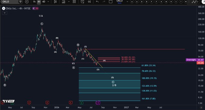 An Elliott Wave technical analysis chart of $OKLO Inc. (NYSE: OKLO) on a 4-hour timeframe, showing an overnight price of $41.47, with key Fibonacci retracement levels at 50% ($51.97), 61.80% ($33.34), and 78.60% ($26.12) suggesting the stock's correction may be approaching a potential bottom around the $26–$33 range.