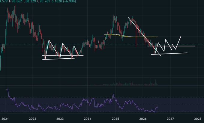 Cryptocurrency/stock candlestick chart spanning 2021 to 2028 showing price action with white technical analysis trendlines and a purple RSI indicator below.
