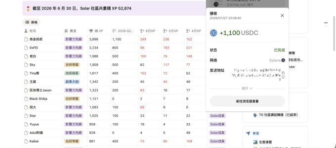 The image shows a Solana Foundation XP ranking leaderboard dated June 30, 2026, with the user "抱来吃腐" listed among the top contributors (XP 3,696), alongside a transaction receipt confirming a "+1,100 USDC" payout on the Solana network. This visually validates the post's claim of receiving a Q2 contribution bonus from Solar/Solana, directly illustrating the appreciation expressed for the financial support during the bear market.
