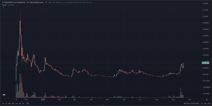 A TradingView candlestick chart for the EDELWEISS token (EDEL) on the Aerodrome DEX, showing a dramatic price spike followed by a sharp decline and long period of stagnation.