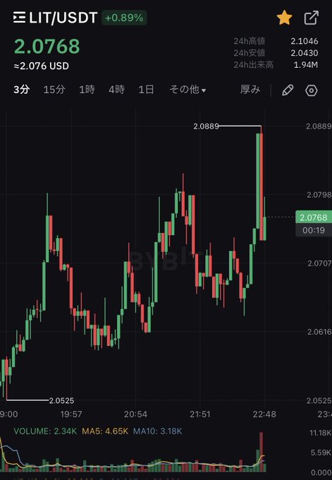 A cryptocurrency trading chart for 'LIT/USDT' on Binance, showing a current price of 2.0768 with a +0.89% increase, featuring a 3-minute candlestick graph.