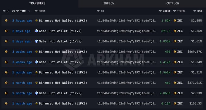 A screenshot of transaction inflows showing ZEC transfers from Binance: Hot Wallet (t1PKB) and Gate: Hot Wallet (t1Yvi) to address t1dB4hz2Mdtj32mBnWqYyTRXjte6mTQ3… over the past month, with values ranging from 0.134K to 2.863K ZEC (totaling $28.17M), supporting the claim of whale accumulation despite the price drop.