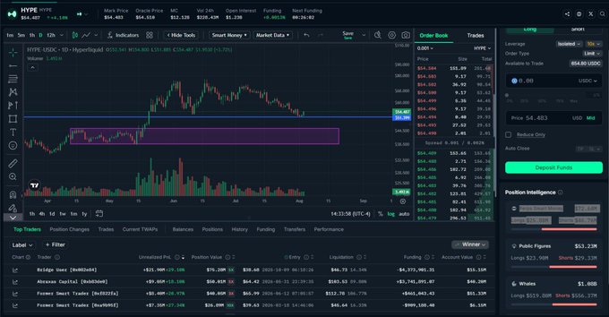A Hyperliquid (HYPE) 1D candlestick chart priced at $54.483, showing price leaning on a long-standing support line dating back to October with a highlighted order block around the $149–150 zone, alongside trading panels noting $53.23M longs vs $55.11M shorts on label data—illustrating the post's point that retail is buying the support bounce while smart money remains heavily net short betting on a breakdown.