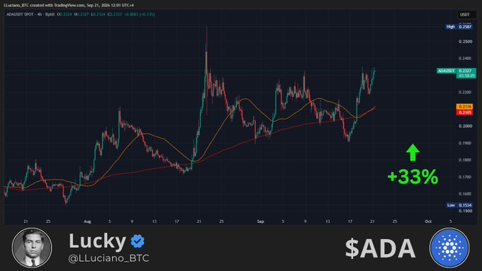 The image shows a TradingView price chart for ADA/USDT on a 4-hour timeframe via Binance, featuring two moving averages (20 and 50) with a green upward arrow and "+33%" annotation highlighting the recent surge from roughly $0.15 to around $0.23, supporting the post's claim that ADA has gained 33% since the previous call with bullish momentum continuing.
