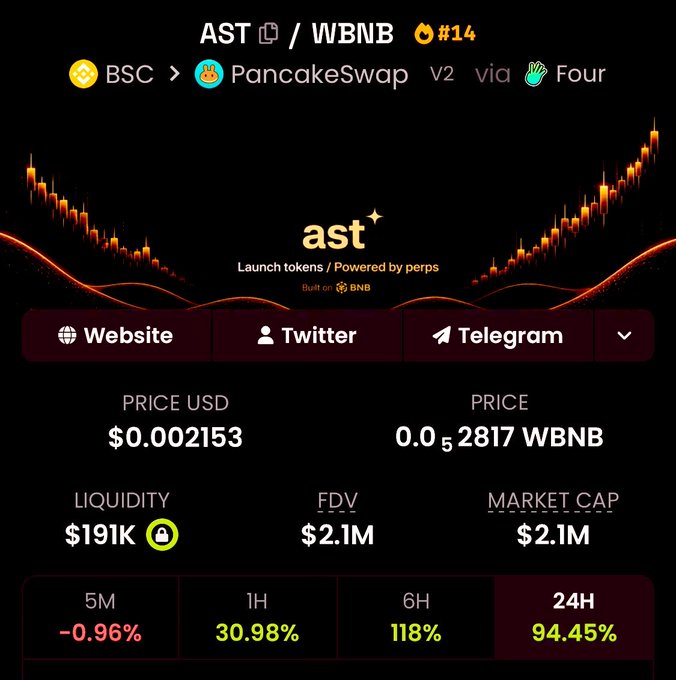 A cryptocurrency trading page showing AST/WBNB token pair on PancakeSwap V2 via Four, with a price of $0.002153, market cap of $2.1M, liquidity of $191K, and 24H change of 94.45%.