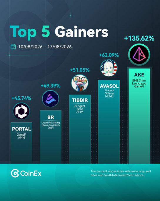 CoinEx's "Top 5 Gainers" chart for 10/08/2026–17/08/2026 lists AKE (BNB Chain Launchpad GameFi) leading at +135.62%, followed by AVASOL (+62.09%), TIBBIR (+51.05%), BR (+49.39%), and PORTAL (+45.74%), with a disclaimer that the content is for reference only.