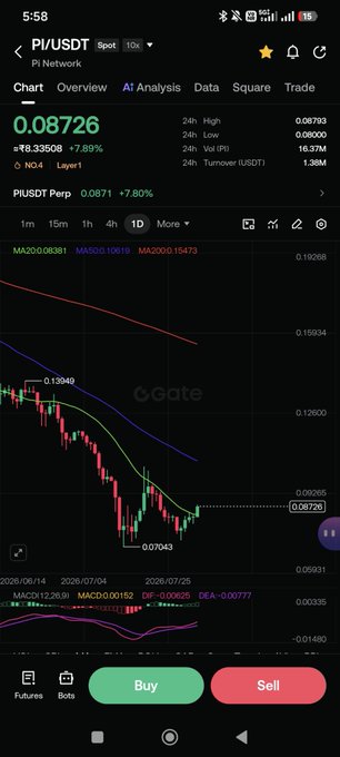 A Gate.io trading chart shows PI/USDT trading at 0.08726, up 7.89%, with a candlestick pattern suggesting a potential double bottom near support at 0.07043, aligning with the post's speculation about the token either bouncing or continuing to bleed. The chart displays moving averages (MA50, MA100, MA200) and a recent price recovery attempt, visually reinforcing the bullish hopes mentioned in the caption.