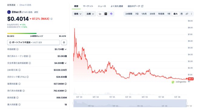 A cryptocurrency price chart for Ether (ETH) showing a price of $0.4014 with an 87.2% drop, displayed on CoinGecko.