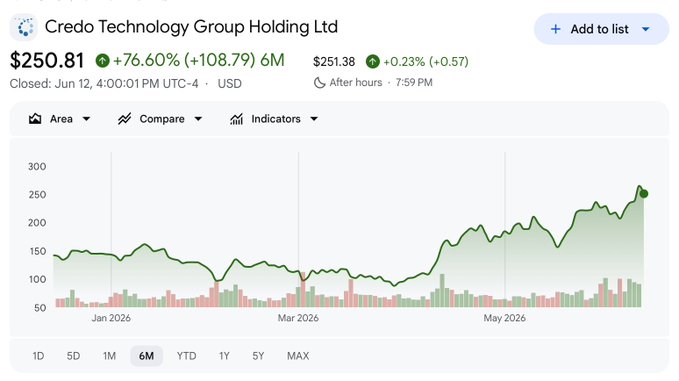 The image features a chart that displays the price change of two stocks over time. The stock prices shown are CRDO Technology Group Holding Ltd. and Alab (LTV), which have experienced significant fluctuations throughout their history. During one specific period, both CRDO and Alab fell sharply by 60%+ in value. This suggests that there was a decline in the underlying businesses driving these stocks' performance during this time. However, as the chart shows the price change over time, it is not possible to draw any definitive conclusions about which company's stock outperformed the other or whether either stock would eventually recover its value.