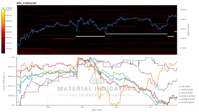 A composite chart with the top panel showing BTC:USDT@2W price action in blue against a red/orange heatmap of USD liquidity, and the bottom panel displaying 'Normal CVD in USD s.i.' for various order size buckets (all orders, $100 to $1k, up to $1M) in multiple colors, watermarked with 'MATERIAL INDICATORS - THE SCIENCE OF TRADING'.