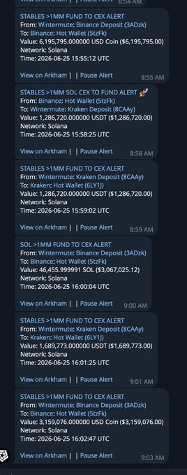 The image shows a series of Arkham alert notifications from June 25, 2026, tracking large fund transfers on Solana between Wintermute and various entities like Binance, Wintermute Kraken Deposit, and others—totaling tens of millions of dollars in stablecoins (USDC, USDT) and SOL, with timestamps clustered between 8:54 AM and 9:03 AM UTC. This visually supports the post's claim that major liquidity movements between market makers, exchanges, and whales are now predominantly occurring on Solana rather than Ethereum.