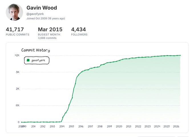 A GitHub profile for Gavin Wood (@gavofyork) shows his commit history spiking dramatically starting in 2014, reaching 41,717 total public commits with his busiest month being March 2015 (3,686 commits). The graph visually supports the post's praise of Wood's prolific early coding contributions that helped lay the groundwork for Ethereum.