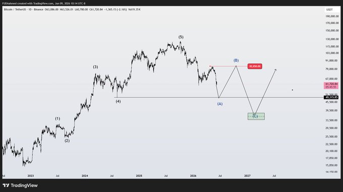 The image features a chart with Bitcoin prices displayed over several timeframes. The chart displays a downward trend for the Bitcoin price, starting from an upwards trend at the very top, followed by a more consistent decline throughout different sections of the chart. Analysts have been predicting that Bitcoin will reach the bottom of its current decline, and this sentiment seems to be confirmed in their forecasts as they continuously predict Bitcoin's trajectory going down over time.