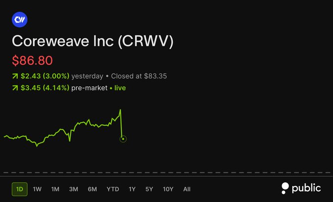 A stock chart for CoreWeave Inc (CRWV) displays a pre-market price of $86.80, up $3.45 (4.14%) from yesterday's $83.35 close, reflecting investor response to the company's announcement of a planned $3 billion senior convertible notes offering due 2033 with an additional $500M purchase option.