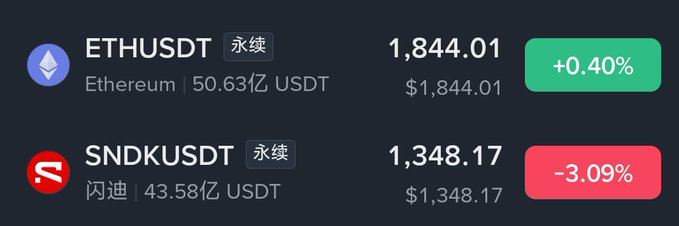 The image shows Binance perpetual contract trading volumes, with ETHUSDT at $5.063 billion (+0.40%) and SNDKUSDT at $4.358 billion (-3.09%), visually supporting the post's claim that SNDK (Sandisk) stock contract trading volume is rapidly approaching Ethereum's.