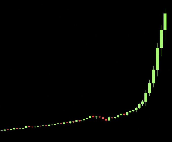 A candlestick chart showing an exponential upward price trend on a black background, with small red and green candles along the bottom gradually transitioning into large green candles shooting sharply upward on the right side, visually representing the "biggest bull run of all time" referenced in the post — though no specific ticker, price values, or axis labels are visible to confirm which asset (likely Solana, given the wallet request) is being charted.