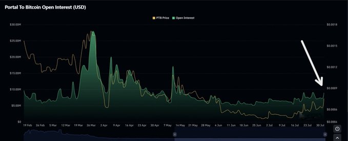 A chart titled "Portal To Bitcoin Open Interest (USD)" displays the PTB Price and Open Interest trends from February 19 to July 30, showing a notable divergence near the end where open interest is rising while PTB price remains relatively flat, suggesting increased trader positioning that could fuel a price pump if buyers enter the market.