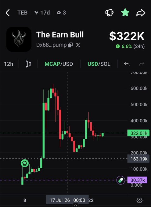 A screenshot of a crypto trading chart on a mobile app for the token 'TEB' (The Earn Bull) showing a current market cap of $322K, up 6.6% in 24 hours, with a recent pump from $30.37k to a peak around $600k.