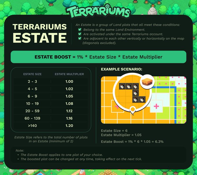 An infographic explaining the new "Terrariums Estate" feature, detailing that an Estate is a group of 2+ adjacent Land plots sharing the same environment and account, with an Estate Boost calculated as 1% × Estate Size × Estate Multiplier (ranging from 1.00 for 2-3 plots to 1.20 for 140+ plots), illustrated with an example showing a 6-plot Estate yielding a 6.3% boost.