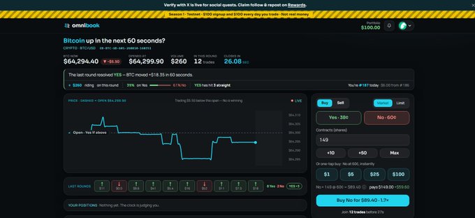 A screenshot of the OmniBook trading platform showing a Bitcoin prediction market titled 'Bitcoin up in the next 60 seconds?' with BTC trading at $64,294.40 and a bet option for 'Yes - 30¢'.